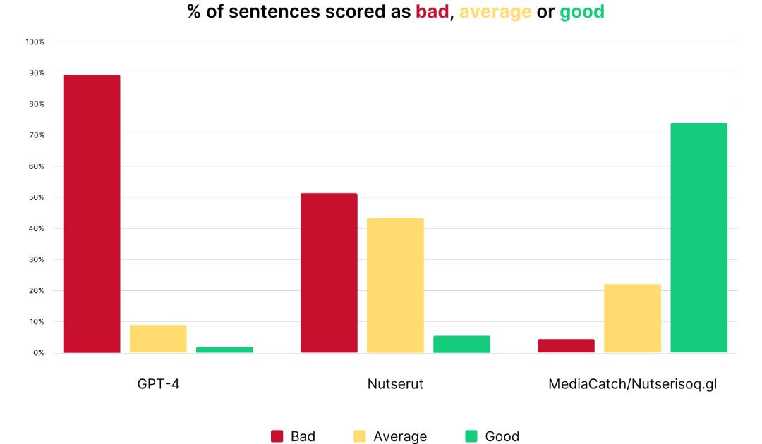 In a blind survey, Sermitsiaq tested the quality of their new tool, Nutserisoq against ChatGPT, and Nutserut, another, non-AI translation tool. The test included 50 randomised sentences and were assessed by professional translators. As evident from the graph, Nutserisoq performed much better than its competitors. Photo: Nutserisoq.gl